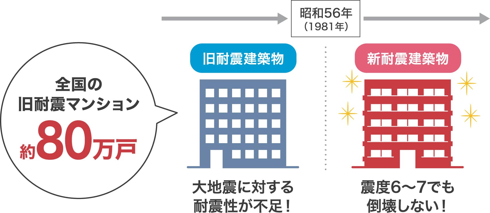 全国の旧耐震マンション 約80万戸 昭和56年（1981年） 旧耐震建築物 大地震に対する耐震性が不足！ 新耐震建築物 震度6〜7でも倒壊しない！